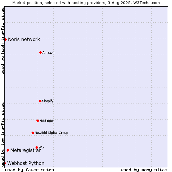 Market position of Metaregistrar vs. Noris network vs. Webhost Python