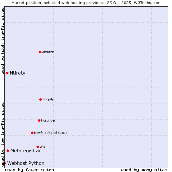 Market position of Metaregistrar vs. Ntirety vs. Webhost Python