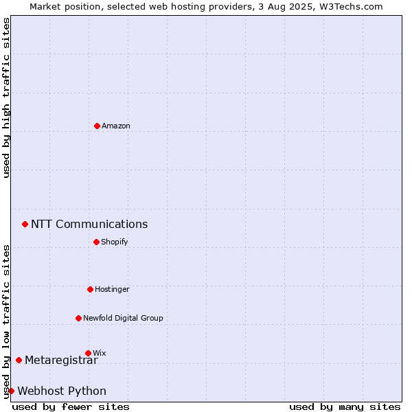 Market position of NTT Communications vs. Metaregistrar vs. Webhost Python