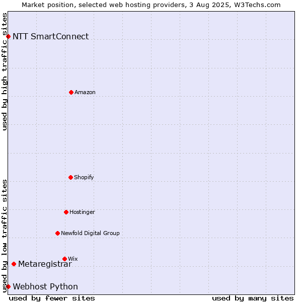 Market position of Metaregistrar vs. NTT SmartConnect vs. Webhost Python