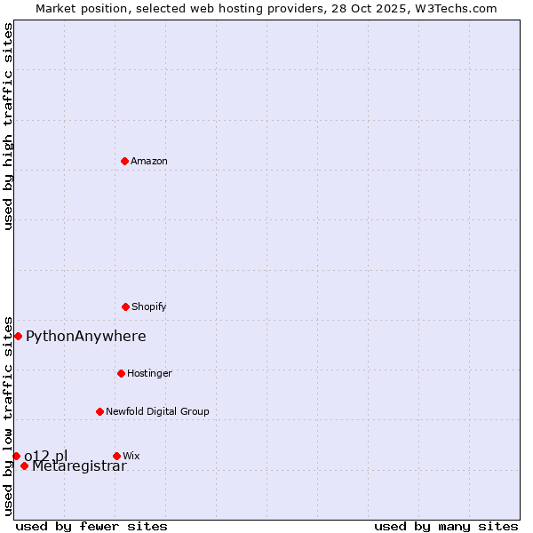 Market position of Metaregistrar vs. PythonAnywhere vs. o12.pl