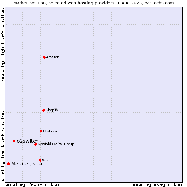 Market position of o2switch vs. Metaregistrar