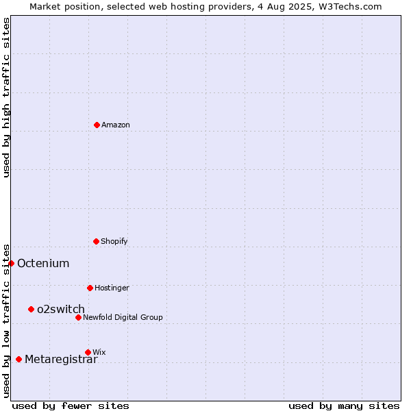 Market position of o2switch vs. Metaregistrar vs. Octenium