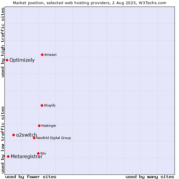 Market position of o2switch vs. Metaregistrar vs. Optimizely