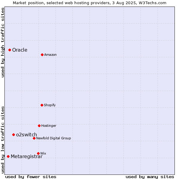 Market position of o2switch vs. Oracle vs. Metaregistrar