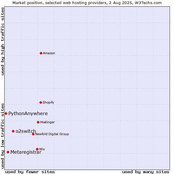 Market position of o2switch vs. Metaregistrar vs. PythonAnywhere