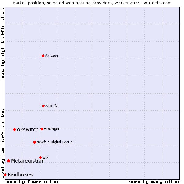 Market position of o2switch vs. Metaregistrar vs. Raidboxes