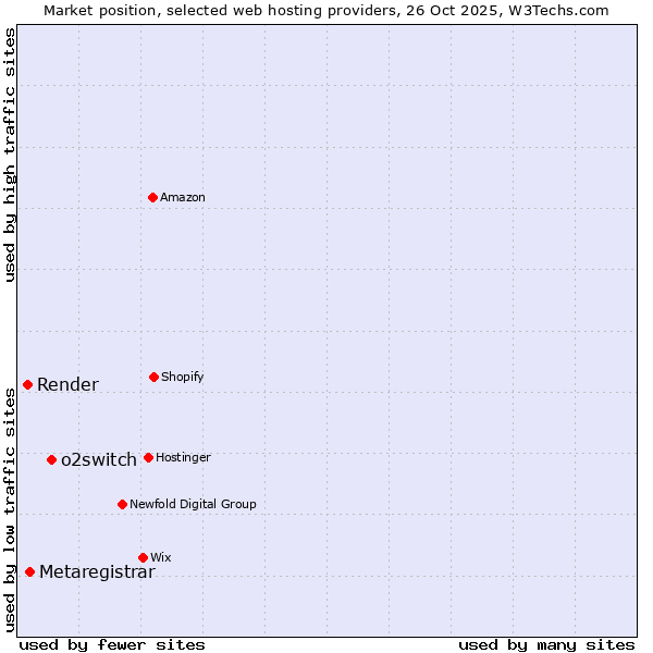 Market position of o2switch vs. Metaregistrar vs. Render