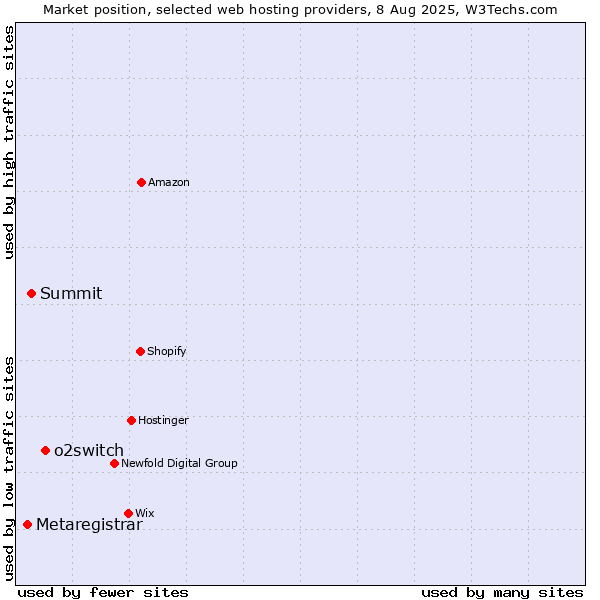 Market position of o2switch vs. Summit vs. Metaregistrar
