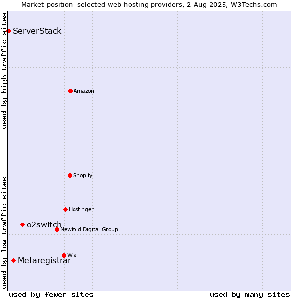 Market position of o2switch vs. Metaregistrar vs. ServerStack