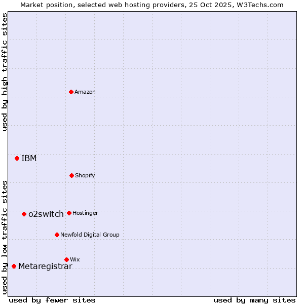 Market position of o2switch vs. IBM vs. Metaregistrar
