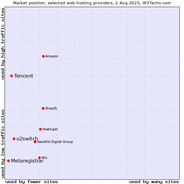 Market position of o2switch vs. Tencent vs. Metaregistrar