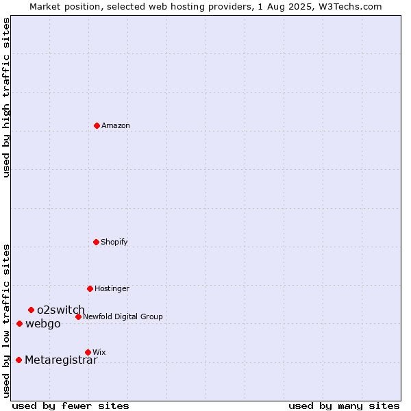 Market position of o2switch vs. webgo vs. Metaregistrar