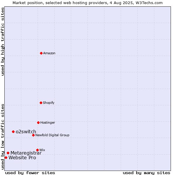 Market position of o2switch vs. Metaregistrar vs. Website Pro