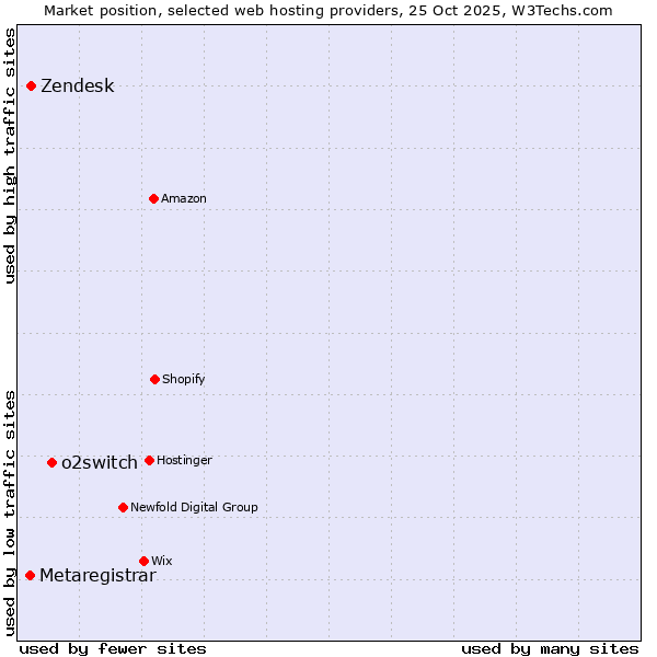 Market position of o2switch vs. Zendesk vs. Metaregistrar