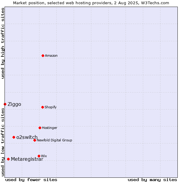 Market position of o2switch vs. Metaregistrar vs. Ziggo
