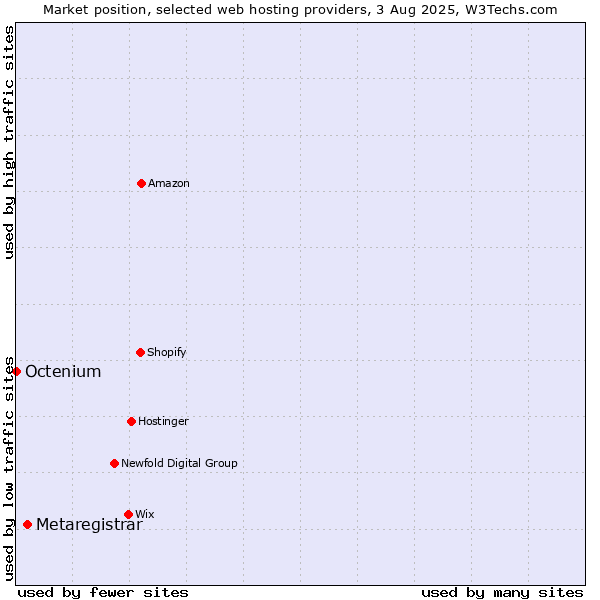 Market position of Metaregistrar vs. Octenium