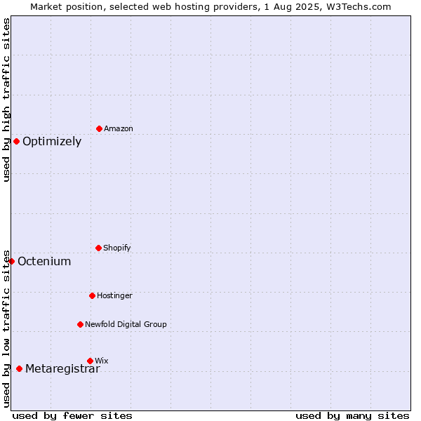 Market position of Metaregistrar vs. Optimizely vs. Octenium