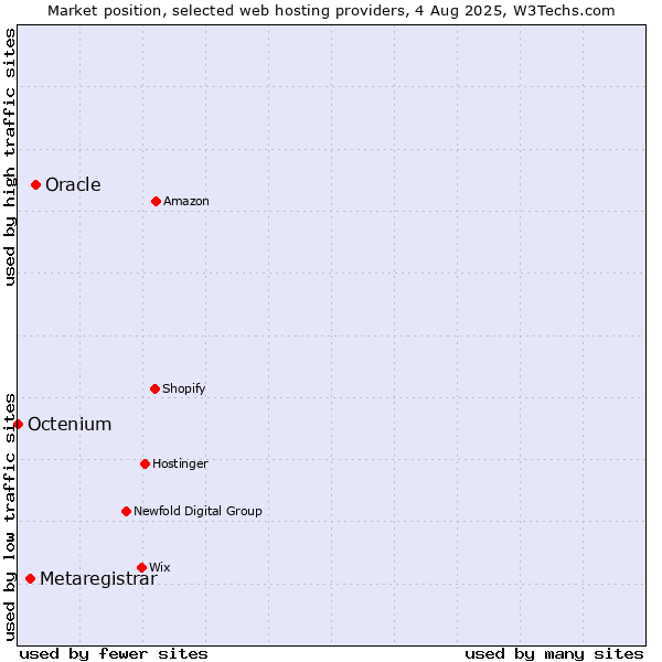 Market position of Oracle vs. Metaregistrar vs. Octenium