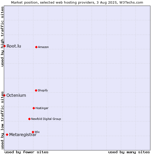 Market position of Metaregistrar vs. Root.lu vs. Octenium