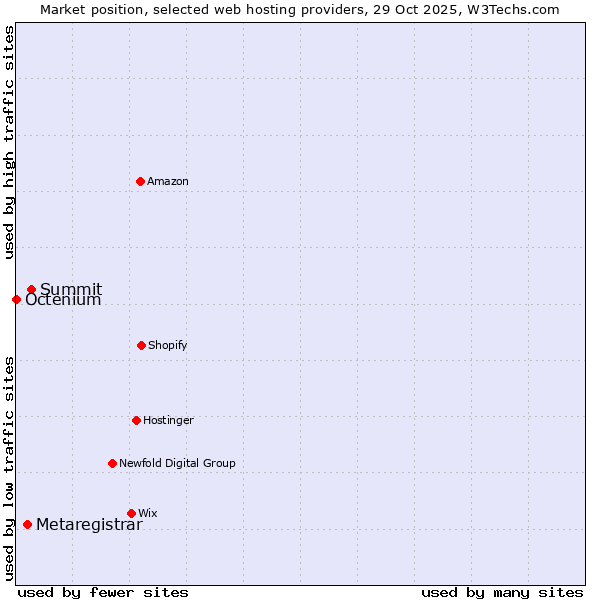 Market position of Summit vs. Metaregistrar vs. Octenium