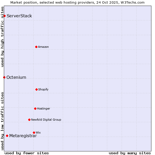 Market position of Metaregistrar vs. ServerStack vs. Octenium