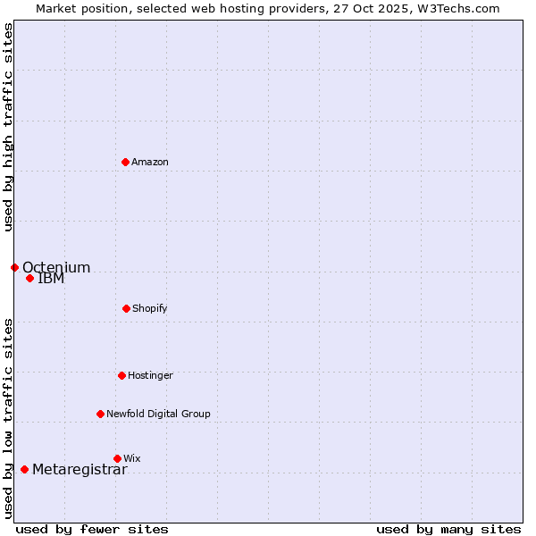 Market position of IBM vs. Metaregistrar vs. Octenium