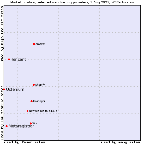 Market position of Tencent vs. Metaregistrar vs. Octenium