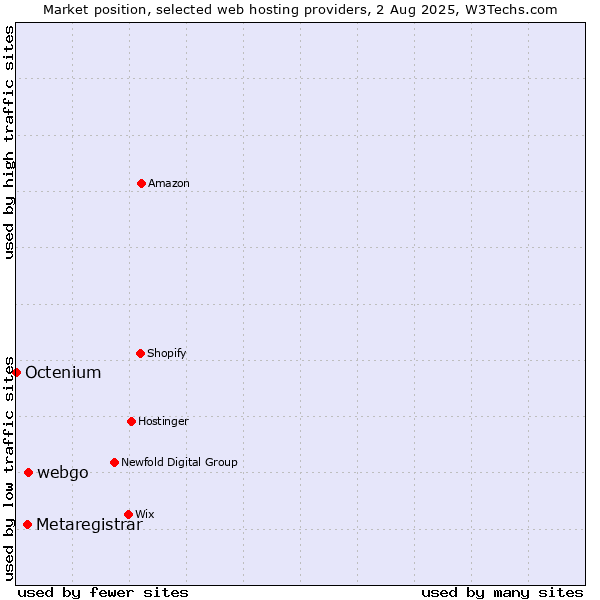 Market position of webgo vs. Metaregistrar vs. Octenium