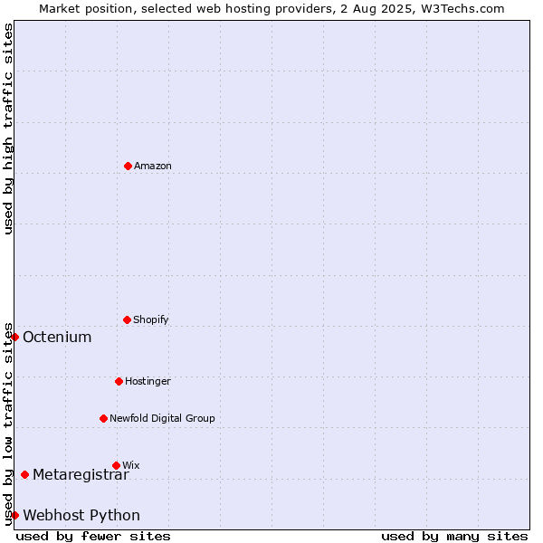 Market position of Metaregistrar vs. Octenium vs. Webhost Python