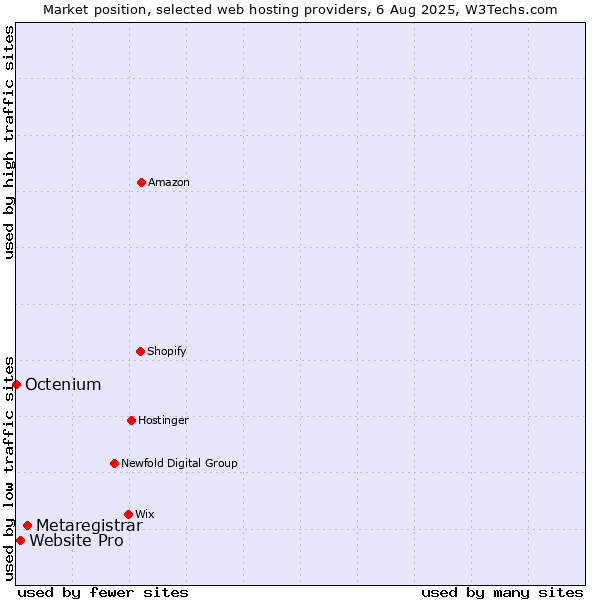Market position of Metaregistrar vs. Website Pro vs. Octenium
