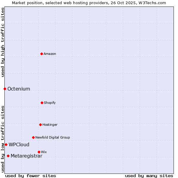 Market position of Metaregistrar vs. WPCloud vs. Octenium