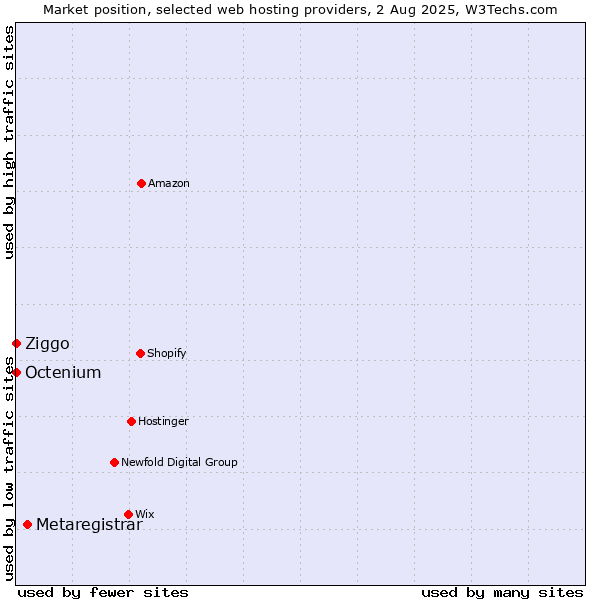 Market position of Metaregistrar vs. Ziggo vs. Octenium