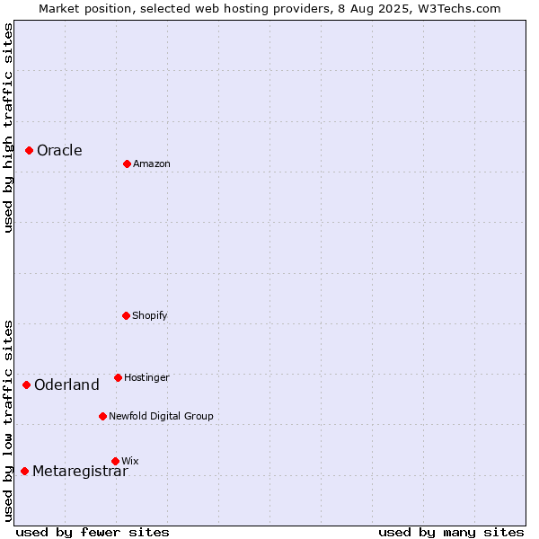 Market position of Oracle vs. Oderland vs. Metaregistrar
