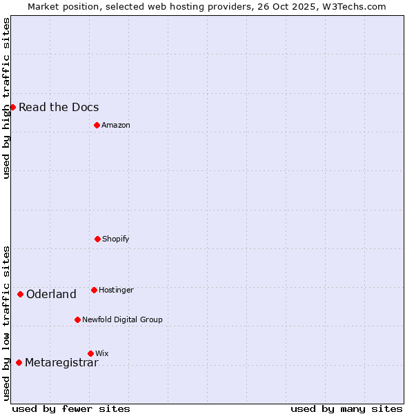 Market position of Oderland vs. Metaregistrar vs. Read the Docs