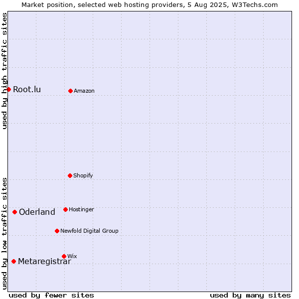 Market position of Oderland vs. Metaregistrar vs. Root.lu