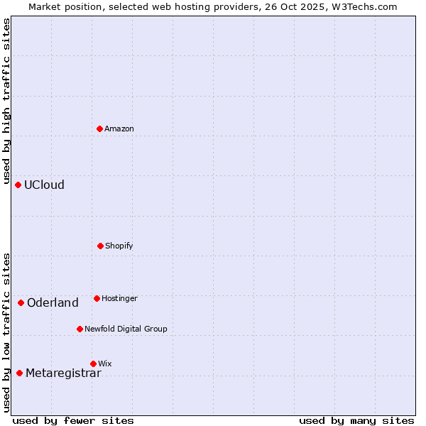 Market position of Oderland vs. Metaregistrar vs. UCloud