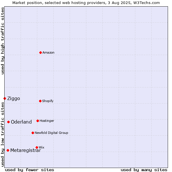 Market position of Oderland vs. Metaregistrar vs. Ziggo