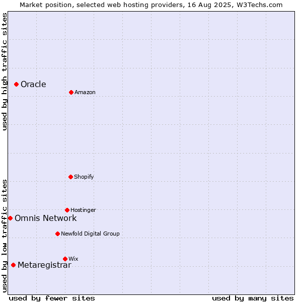 Market position of Oracle vs. Metaregistrar vs. Omnis Network