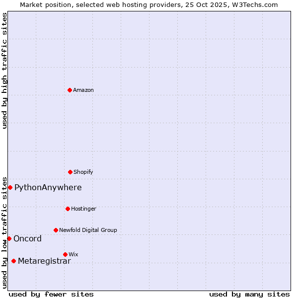 Market position of Metaregistrar vs. PythonAnywhere vs. Oncord
