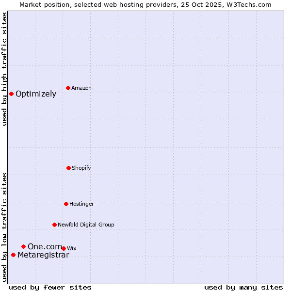 Market position of One.com vs. Metaregistrar vs. Optimizely