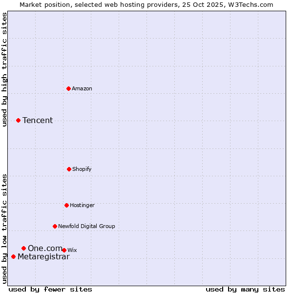 Market position of One.com vs. Tencent vs. Metaregistrar