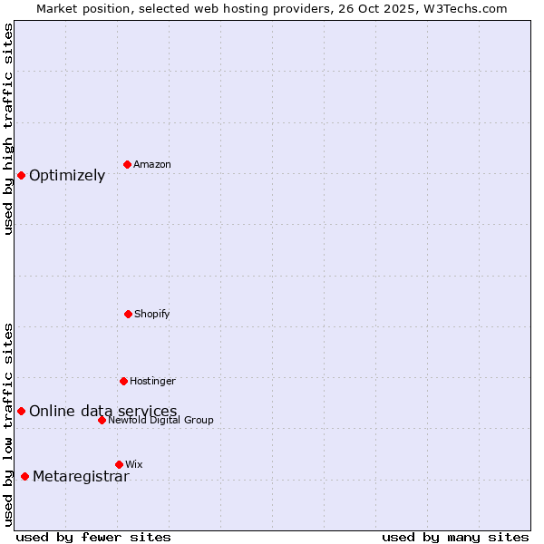 Market position of Metaregistrar vs. Optimizely vs. Online data services