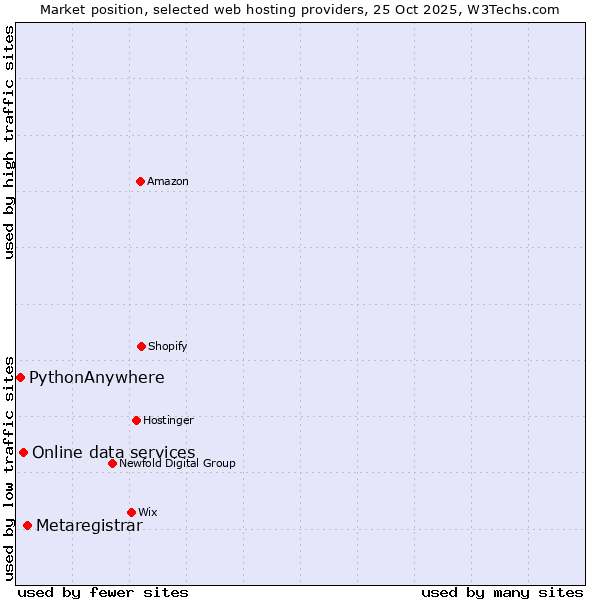 Market position of Metaregistrar vs. Online data services vs. PythonAnywhere