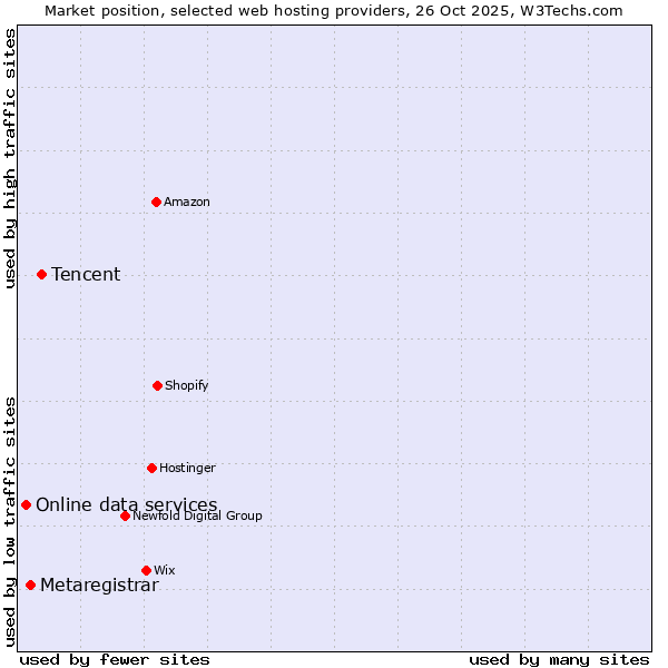 Market position of Tencent vs. Metaregistrar vs. Online data services