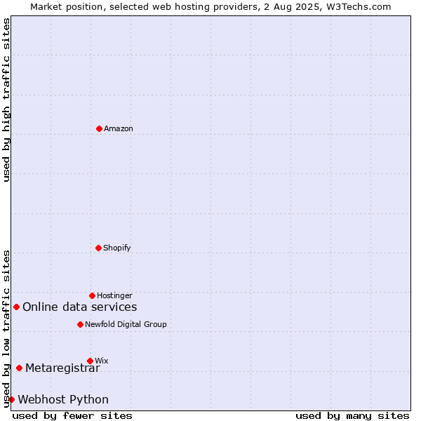 Market position of Metaregistrar vs. Online data services vs. Webhost Python