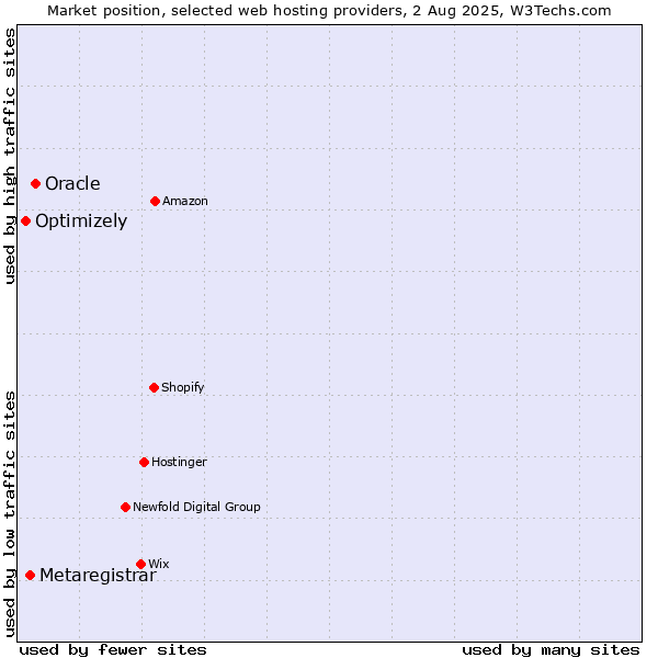 Market position of Oracle vs. Metaregistrar vs. Optimizely
