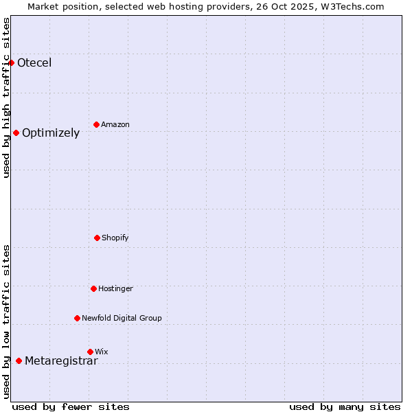 Market position of Metaregistrar vs. Optimizely vs. Otecel