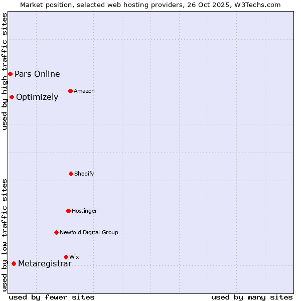 Market position of Metaregistrar vs. Optimizely vs. Pars Online