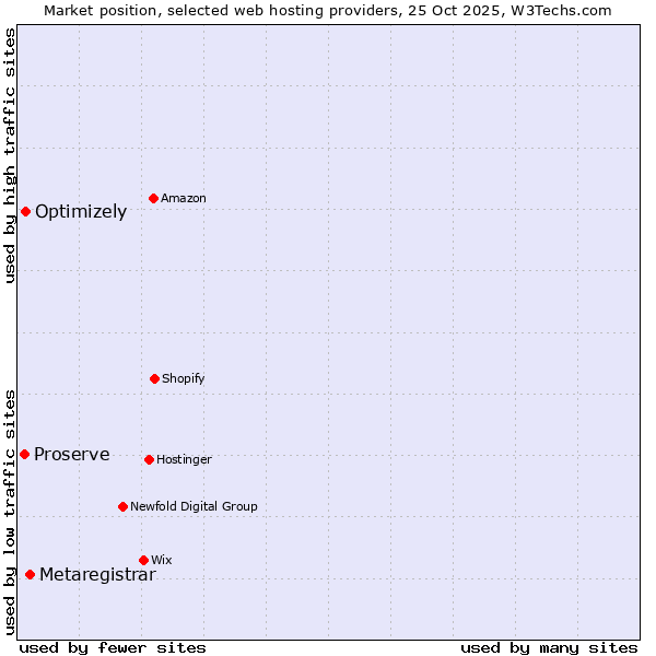 Market position of Metaregistrar vs. Optimizely vs. Proserve